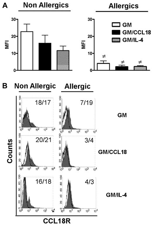 Figure 7. Cell surface expression of CCL18 receptor(s) on mature differentiated DCs from nonallergic and allergic subjects. (A) Baseline expression of CCL18R evaluated on the surface of mature GMDCs, GM/CCL18DCs, and GM/IL-4DCs from nonallergic (NA) and allergic (A) subjects expressed as mean fluorescence intensity (MFI) ± SEM for n = 6 subjects. #P < .05 (A vs NA). (B) Representative histograms of CCL18R staining on mature differentiated DCs from NA and A subjects. Values in the quadrant indicate the MFI/percentage of positive cells after subtraction of the control protein (unfilled black line).