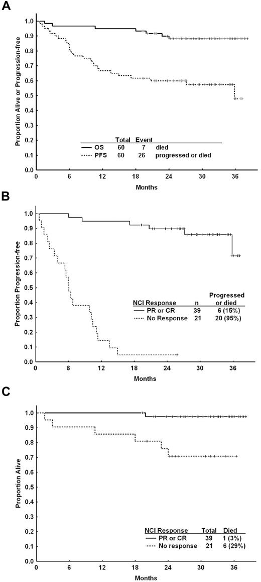 Figure 1. PFS and OS for elderly patients on lenalidomide frontline therapy. (A) PFS and OS for all patients on frontline lenalidomide therapy. At 24 months of follow-up, the median PFS was 60% and OS was 88%. (B) PFS for all patients according to achievement of PR or better compared with patients who did not achieve an objective response. (C) OS according to achievement of PR or better compared with no response.