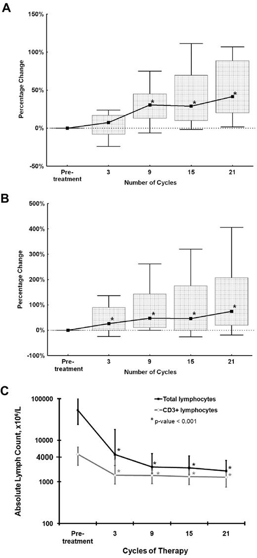 Figure 2. Correlative studies of peripheral blood lymphocyte populations and serum Ig levels. *P < .001, compared with pretreatment values. (A) Serum IgG measurements as a percentage change from baseline. There is a significant increase in serum IgG from 3-9 cycles of therapy. Lines represent median percentage change in serum IgG; boxes, interquartile range; and outer spread lines, 10th to 90th percentiles. (B) Serum IgM measurements as a percentage change from baseline. There is a significant increase in serum IgM from by 3 cycles and from 3-9 cycles of therapy. Lines represent median percentage change in serum IgM; boxes, interquartile range; and outer spread lines, 10th to 90th percentiles. (C) Peripheral blood total lymphocyte and CD3+ T-lymphocyte counts for patients who completed at least 15 cycles of therapy (n = 38), including 31 patients who have completed 21 cycles. Range bars represent the interquartile range.