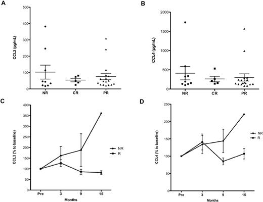Figure 3. CCL3 and CCL4 serum levels before and during therapy with lenalidomide. CCL3 and CCL4 plasma levels were measured by enzyme-linked immunosorbent assay in peripheral blood samples of patients before therapy and after 3, 9, and 15 cycles of lenalidomide. (A) CCL3 levels (pg/mL) measured before therapy according to NCI response: NR, CR, and PR (mean ± SEM, 102.8 ± 42.6, 53.9 ± 10.5, and 75.6 ± 19.5, respectively) and (B) CCL4 levels (pg/mL) according to response: NR, CR, and PR (mean ± SEM, 411.5 ± 172.9, 261.4 ± 71.1, and 302.0 ± 94, respectively). There was no significant difference in CCL3 or CCL4 levels before therapy between response groups. CCL3 and CCL4 levels were also measured during therapy. (C) Although there was an increase in CCL3 levels by 3 cycles of therapy regardless of response, by 9 cycles of therapy significantly higher levels of CCL3 were noted in nonresponders compared with responders (P < .05). There were insufficient data to assess the difference between responders and nonresponders after 15 cycles of therapy. (D) Similarly, CCL4 levels increased both in responders and nonresponders after 3 cycles of therapy, but there were significantly higher CCL4 levels occurring in responders to therapy after 9 cycles of therapy with lenalidomide (P < .05). Insufficient data were available after 15 cycles of therapy for comparison. NR indicates no response (stable or progressive disease); PR, partial response; CR, complete response; and R, responders (PR or CR).