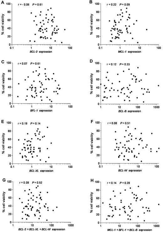 Figure 2. Lack of correlation between mRNA expression of antiapoptotic BCL-2 family members, individually or combined, and response to ABT-737. Quantitative RT-PCR was used to study antiapoptotic BCL-2 family mRNAs. Expression values of each antiapoptotic transcript or their combinations were plotted against cell viability after ABT-737 treatment. RNA expression for each transcript was normalized to that obtained in lymphocytes isolated from 6 healthy donors. (A) BCL-2, (B) MCL-1, (C) BFL-1 (BCL2A1), (D) BCL-B, (E) BCL-XL, (F) BCL-W, (G) BCL-2 + BCL-XL + BCL-W, and (H) MCL-1 + BFL-1 + BCL-B expression. Spearman correlation (r) and P values are shown.