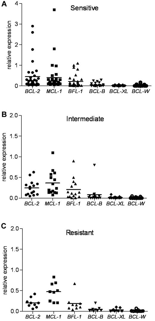 Figure 3. Antiapoptotic BCL-2 family mRNA levels in ABT-737 sensitive, intermediate, and resistant CLL groups. RNA expression of antiapoptotic Bcl-2 family members, as determined by quantitative RT-PCR, was normalized to β-actin for each CLL patient sample. BCL-2, MCL-1, and BCL2A1 (BFL-1) levels were more abundant than those of BCL-B, BCL-XL, and BCL-W in primary CLL. (A) The sensitive group. (B) The intermediate group. (C) The resistant group. Mean values are shown.
