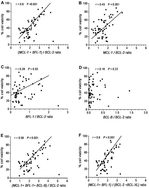 Figure 4. (MCL-1 + BFL-1)/BCL-2 provides the most significant linear correlation for sensitivity to ABT-737. Cell viability after ABT-737 treatment was plotted against: (A) (MCL-1 + BFL-1)/BCL-2, (B) MCL-1/BCL-2, (C) BFL-1/BCL-2, (D) BCL-B/BCL-2, (E) (MCL-1 + BFL-1 + BCL-B)/BCL-2, and (F) (MCL-1 + BFL-1)/(BCL2 + BCL-XL) ratios. Spearman correlation (r) and P values are shown.