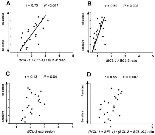 Figure 5. The (MCL-1 + BFL-1)/BCL-2 represents the most significant linear correlation for sensitivity to ABT-737 in SCLC. SCLC cell lines with a wide range of response (resistant, intermediate, and sensitive) to ABT-737 were plotted against: (A) (MCL-1 + BFL-1)/BCL-2, (B) MCL-1/BCL-2, (C) BCL-2, and (D) (MCL-1 + BFL-1)/(BCL-2 + BCL-XL) ratios. Spearman correlation (r) and P values are shown. The Olejniczak dataset was used as extracted from the ONCOMINE database.47