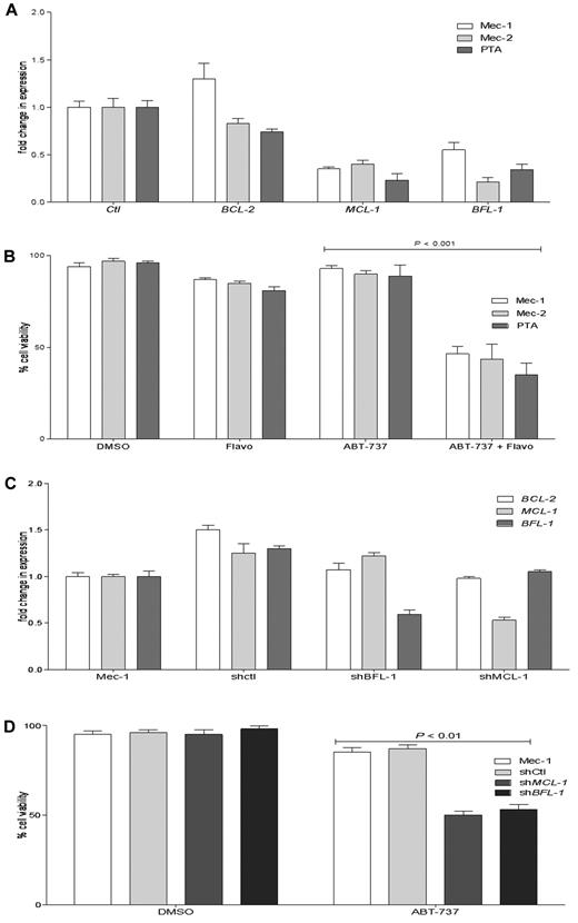 Figure 6. Flavopiridol and shRNA decrease MCL-1 and BFL-1 levels and increase the response to ABT-737 in resistant CLL cell lines. (A) Mec-1, Mec-2, and PTA CLL cells were treated with flavopiridol for 4 hours, and then BCL-2, MCL-1, and BFL-1 levels were assessed by quantitative RT-PCR. (B) Mec-1, Mec-2, and PTA-3920 were treated with flavopiridol for 4 hours; then the drug was removed and cells were cultured without or with ABT-737 (100nM) for an additional 18 hours. (C) Quantitative RT-PCR analyses of BCL-2, MCL-1, and BFL-1 levels in Mec-1 parental, SHMCL-1, SHBFL-1, and as a control, scrambled shRNA (shControl)–expressing cells. (D) Mec-1 parental, shControl, SHMCL-1, and SHBFL-1–expressing cells were treated with ABT-737 (1000nM) for 18 hours. Cell viability was assayed by annexin-V/FITC and propidium iodide staining and analyzed by flow cytometry. Values are normalized to untreated cells, and DMSO treatment served as a negative control. P values were determined by the 2-tailed t test. The graphs presented are representative of 2 independent experiments with data shown as mean ± SD.
