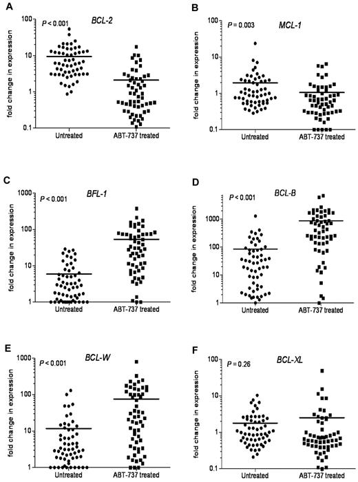 Figure 7. Changes in the levels of antiapoptotic BCL-2 family transcripts after ABT-737 treatment. Changes in mRNA expression levels of antiapoptotic Bcl-2 family proteins after treatment with ABT-737 (50nM) for 18 hours. Expression was determined by quantitative RT-PCR to compare fold difference in expression with levels before treatment that were normalized to those found in lymphocytes isolated from 6 healthy donors. Fold change for: (A) BCL-2, (B) MCL-1, (C) BFL-1, (D) BCL-B, (E) BCL-W, and (F) BCL-XL levels. P values are shown.