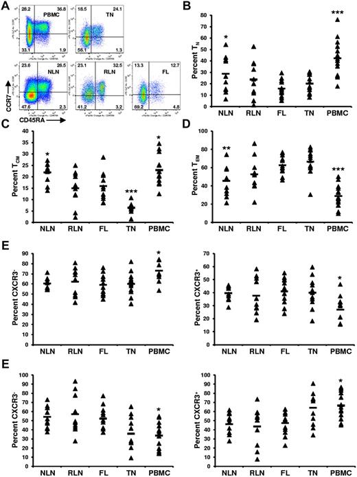 Figure 2. Skewed proportions of CD4+ TN, TCM, and TEM cells in FL. (A) Shown are representative plots of healthy donor PBMCs, reactive TN, NLN, RLN, and FL defining CD4+ TN (CD45RA+), TCM (CD45RA−CCR7+), and TEM (CD45RA−CCR7−) populations (numbers above each gate are representative of the percentage of total CD4+ T cells). Proportions of TN, (B), TCM (C), and TEM (D) are expressed as the percentage of the total CD4+ T cells in the indicated tissues. Also shown are the proportions of TCM that are either CXCR3− or CXCR3+ (E) or the proportions of TEM that are either CXCR3− or CXCR3+ (F). Triangles represent values for individual samples, and the rectangles represent averages for each tissue type expressed as a percentage of the total CD4+ T cells (B-D); TCM cells (E-F), or TEM cells (G-H). *P < .05, **P < .01, and ***P < .001 compared with FL.