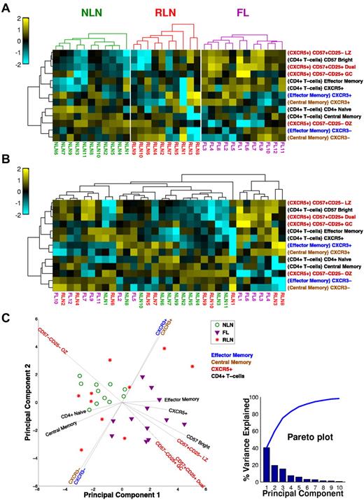 Figure 5. Unsupervised cluster analysis of CD4+ TH populations. (A) Clustered heat map showing samples (columns) and T-cell subsets (rows). For each subset, the frequency data (parent population is in braces) is expressed as the number of SDs above (yellow) and below (cyan) the mean across all samples, after log-transformation. Samples are clustered (within each tissue type) on the basis of Euclidean distance; subsets clustered by correlation coefficient. Dendrograms were constructed with complete linkage. (B) Same as panel A, but all samples are clustered together to show how the samples group independent of the tissue type. (C) PC analysis of dataset. The first 2 PCs of the 21 original variables (normalized cell subset frequencies) are shown. Each symbol represents a NLN (green circle), FL (purple triangle), or RLN (red star) sample. Most of the variance in the data is explained by the first 3 PCs (see pareto plot, inset, which shows that the first 3 PC account for ∼ 80% of the overall variance), indicating that several of the cell subsets are correlated with each other. Vectors emanating out from the center show how the original variables (cell subsets) are related to the first 2 PCs. The horizontal and vertical projections of a vector indicate the relative contributions of that variable to the first and second PC, respectively. The color of the cell subset label for each vector indicates the parent population used to compute the frequencies (see the key, top right corner of plot).