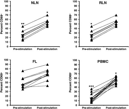Figure 6. Higher proportions of CD69+ CD4+ T cells in FL before SEB stimulation. Activation status, as measured by CD69, before and after SEB stimulation of CD4+ T cells from (A) NLN, (B) RLN, (C) FL, and (D) healthy donor PBMCs are shown expressed as the percentage of the total CD4+ T cells. Triangles represent values for individual samples, and rectangles represent averages for each tissue type expressed as a percentage of the total CD4+ T cells. *P < .05, **P < .01, and ***P < .001 compared with FL, either before or after SEB stimulation.