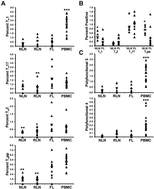 Figure 7. Proportions of cytokine producing CD4+ T cells after SEB stimulation. (A) The TH subsets defined by their cytokine secretion profile after SEB stimulation are expressed as the percentage of the total CD4+ T cells; TH1 (IL-2+IFN−γ+IL-4−), TH2 (IL-2+IFN-γ−IL-4+), TH17 (IL-17+), or THpp (IL-2+IFN-γ−IL-4−). (B) The TH subsets defined by their cytokine profile as above, TH1, TH2, TH17, and THpp, after stimulation with soluble anti-CD3 and anti-CD28 mAbs. (C) Proportions of CD4+ T cells producing either 3 or 4 cytokines simultaneously after stimulation with SEB, polyfunctional T cells 3 (PFT 3; IL-2+IFN-γ+TNF-α+) or PFT 4 (IL-2+IFN-γ+TNF-α+MIP-1β+), respectively. For all plots, triangles represent values for individual samples, and the rectangles represent averages for each tissue type expressed as a percentage of total CD4+ T cells. *P < .05, **P < .01, and ***P < .001 compared with FL.