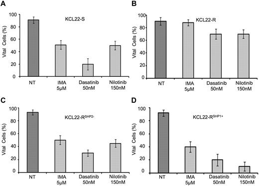 Figure 4. Effects of second-generation TKIs in KCL22-R and -S cell line. KCL22-S, -R, -RSHP2−, and RSHP−1+ cell lines are cultured for 48 hours in the presence of clinical relevant dose of IMA (5μM), dasatinib (50nM), and nilotinib (150nM), and cell viability was assessed by trypan blue exclusion. Results are expressed as mean ± SD of 3 independent experiments. (A) KCL22-S cell line shows a significant reduction in cell viability after 48 hours of TKI treatments (51% ± 3%, 20% ± 9%, and 50% ± 7% of cell viability after IMA, dasatinib, and nilotinib treatments, respectively). (B) Cell viability of KCL22-R is not significantly modified by 48 hours of TKI treatments (88% ± 2%, 70% ± 4%, and 70% ± 4% of cell viability after IMA, dasatinib, and nilotinib treatments, respectively). (C) KCL22-RSHP2− cell line shows a significant reduction in cell viability after 48 hours of TKI treatments (50% ± 4%, 30% ± 5%, and 45 ± 6% of cell viability after IMA, dasatinib, and nilotinib treatments, respectively). (D) KCL22-RSHP−1+ cell line shows a significant reduction in cell viability after 48 hours of TKI treatments (40% ± 2%, 20% ± 9%, and 10% ± 7% of cell viability after IMA, dasatinib, and nilotinib treatments, respectively).