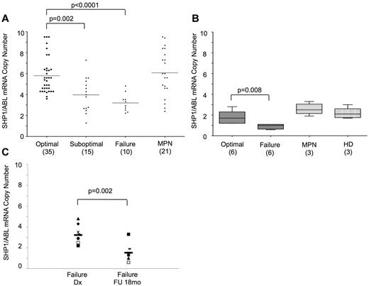 Figure 5. Evaluation of SHP-1 mRNA expression level in BM samples and CD34+ primary cells derived from patients with CP-CML. (A) SHP1 expression level assessed by RT-qPCR in BM of 60 patients with CP-CML at baseline. Patients are classified, according to the ENL definitions in optimal, suboptimal, and failure responder, and SHP-1 expression is compared with that assessed in 21 untreated patients with MPN. Straight lines indicate mean values of the 4 groups of subjects. Statistical analysis is performed by nonparametric Mann-Whitney test showing a significant difference in SHP1 expression in optimal responders compared with suboptimal (P = .002) or failure responders (P < .0001). No statistical difference is observed in SHP-1 expression between patients with MPNs and optimal responders. (B) SHP-1 expression level is analyzed in CD34+ progenitor cells derived from BM samples of 6 optimal responders, 6 failure responders, 3 patients with MPN, and 3 HDs. Graphs show minimum and maximum values of the normalized SHP-1 mRNA copy number; straight lines indicate mean values of the 4 groups of subjects. Statistical analysis is performed by nonparametric Mann-Whitney test showing a significant difference in SHP1 expression in CD34+ cells derived from optimal responders compared with failure responders (P = .008). No statistical difference is observed in SHP-1 expression between CD34+ cells derived from HDs, patients with MPNs, and optimal responders. (C) SHP-1 mRNA expression assessed by RT-qPCR in BM cells of 10 failure responders at diagnosis and after 18 months of IMA treatments. Each symbol represents SHP-1 mRNA expression in a single patient. Straight lines indicate mean values of the 2 groups of subjects. Statistical analysis is performed by nonparametric Mann-Whitney test showing a significant difference in SHP1 expression in failure patients at diagnosis and during follow-up (P = .002).