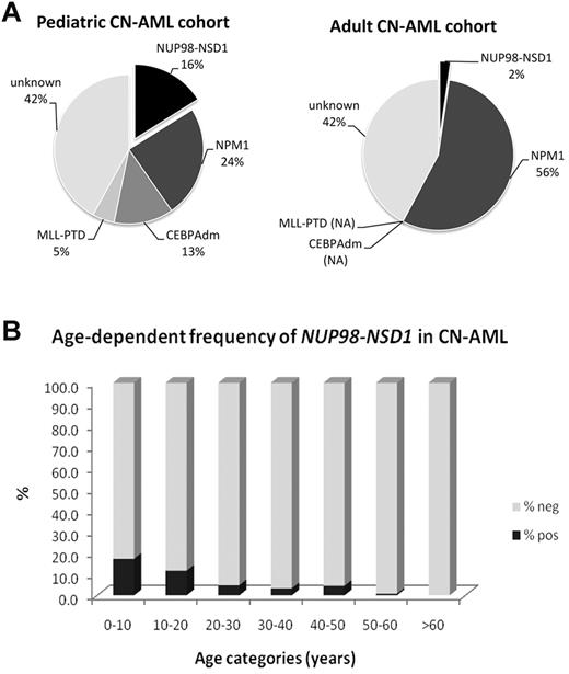 Figure 3. NUP98/NSD1 is a frequent event in pediatric CN-AML. (A) Pie charts showing percentage of the different type-II aberrations found in pediatric CN-AML (n = 62; left pie chart) and in adult CN-AML (n = 344; right pie chart). The mutational analysis of CEBPA and MLL was not available for the adult cohort. (B) Histogram representing the percentage of the NUP98/NSD1 positive cases within the different age categories in CN-AML shows a decreasing frequency of NUP98/NSD1 with age.