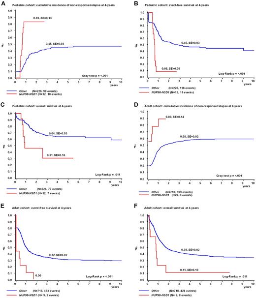 Figure 4. NUP98/NSD1 confers a poor outcome in pediatric and adult AML. Survival curves of the pediatric cohort (n = 238; A-C) and adult cohort (n = 727; D-F) depicting the cumulative incidence of nonresponse/relapse (CIR) according to the Kalbfleisch and Prentice method (A,D) and Kaplan-Meier estimates of pEFS (B,E) and pOS (C,F).