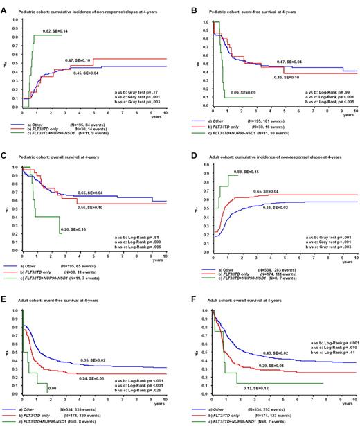 Figure 5. NUP98/NSD1 clearly identifies a poor prognostic subgroup within pediatric and adult FLT3/ITD-positive AML. Survival curves of the pediatric cohort (A-C) and adult cohort (D-F) depicting the CIR according to the Kalbfleisch and Prentice method (A,D) and Kaplan-Meier estimates of the pEFS (B,E) and pOS (C,F) according to the NUP98/NSD1 and FLT3/ITD status.