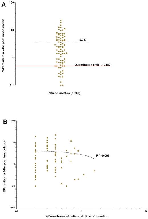 Figure 3. Overall invasion efficiencies of the P vivax field isolates used in the invasion assays. (A) Average invasion efficiency of enriched ex vivo–matured P vivax schizonts isolated from 85 isolates in concentrated reticulocytes collected from 28 cord blood isolates (experiments conducted in triplicate). The mean percentage of newly invaded RBCs (dashed black line) after ∼ 24 hours of incubation was 3.7% (95% CI: 2.8-4.7%, range 0.1-22.3%). Isolates with an invasion efficiency above the quantitation limit of ≥ 0.5% parasitemia (solid red line), provide those conducting assay with a 90% (power = 0.9) chance of detecting significance changes in parasitemia between 2 paired treatment groups (for example, Ab vs control). (B) Absence of any relationship between the ex vivo invasion efficiency and the in vivo admission parasitemia for each isolate (dotted line, goodness of fit: R2 = 0.008, P = .397).