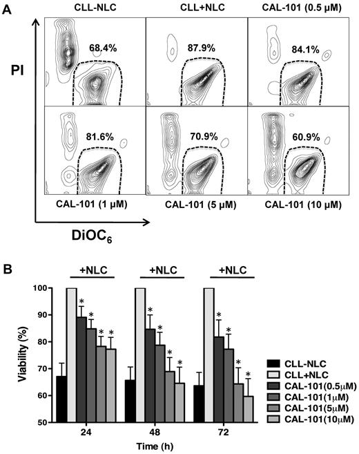 Figure 3. CAL-101 antagonizes NLC-mediated CLL cell survival. (A) CLL cells were cultured alone (control), cocultured with NLCs in medium alone or in medium containing various concentrations of CAL-101. Displayed are representative contour plots that depict CLL cell viability after 48 hours and after staining with DiOC6 and PI (horizontal and vertical axes, respectively). The viable cell population is characterized by bright DiOC6 staining and PI exclusion, and is gated in the bottom right corner of each contour plot. The percentage of viable cells is displayed above each of these gates. (B) The bar diagram represents the mean relative viabilities of CLL cells cocultured with NLCs compared with CLL cells alone (control) and cocultured with NLCs plus various concentrations of CAL-101. Viabilities of CAL-101–treated samples were normalized to the viabilities of control samples at the respective timepoints (100%). Displayed are the means (± SEM) from 12 different patient samples, assessed after 24, 48, and 72 hours. CLL cell survival in the presence of NCLs was significantly inhibited by CAL-101, with P < .05, as indicated by the asterisks describing the comparison of results from each culture containing CAL-101 to the results from the control culture.