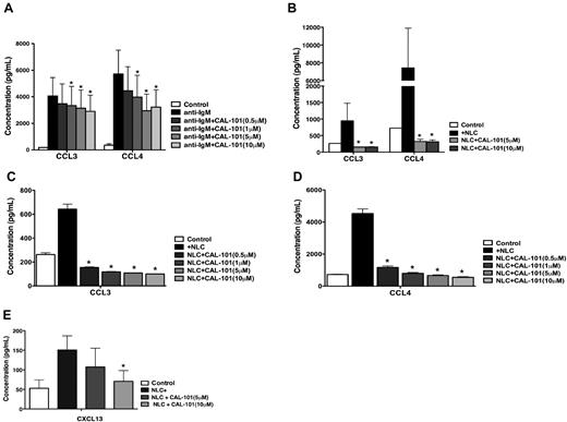 Figure 4. NLC- and BCR-induced secretion of the chemokines, CCL3, CCL4, and CXCL13 by CLL cells is inhibited by CAL-101. (A) The bar diagram represents the mean supernatant concentrations of CLL3 and CCL4 from CLL cells cultured in complete medium (control), medium supplemented with 10 μg/mL of anti-IgM, or anti-IgM and various concentrations of CAL-101. Displayed are the mean (± SEM) supernatant concentrations from 5 different patient samples assessed after 24 hours. The secretion of CCL3 and CCL4 from CLL cells in the presence of anti-IgM mAbs was significantly inhibited by CAL-101, with P < .05, as indicated by the asterisks describing the comparison of results from each culture containing CAL-101 to the results from the culture containing anti-IgM alone. (B) This bar diagram represents the mean CLL cell supernatant concentrations for CCL3 and CCL4 from CLL cells cocultured with or without (controls) NLCs. Displayed are the means (± SEM) from 5 different patient samples, assessed after 24 hours. The secretion of CCL3 and CCL4 from CLL cells was significantly inhibited by CAL-101, with P < .05, as indicated by the asterisks, describing the comparison of results from each culture containing CAL-101 to the results from the control culture. Lower concentrations of CAL-101, which are indicated next to each bar diagram and depicted by different shades of gray, also significantly reduced CCL3 (C) and CCL4 (D) concentrations in CLL-NLC cocultures (n = 3). (E) This bar diagram represents mean (± SEM) supernatant CXCL13 concentrations from CLL cells cultured alone or cocultured with NLC from 5 different patients, assessed after 24 hours. The secretion of CXCL13 was reduced by CAL-101, with P < .05, as indicated by the asterisks describing the comparison of results from each culture containing CAL-101 to the results from control cultures.