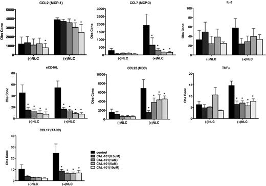 Figure 5. CAL-101 alters chemokine and cytokine secretion of CLL cells in coculture with NLCs. The bar diagrams represent the mean CLL cell supernatant concentrations for various chemokines and cytokines from CLL cells culture alone or cocultured with NLCs. Displayed are the means (± SEM) from 7 different patient samples, assessed after 24 hours. The secretion of some chemokines was significantly inhibited by CAL-101, with P < .05, as indicated by the asterisks describing the comparison of results from each culture containing CAL-101 to the results from the relevant control culture.