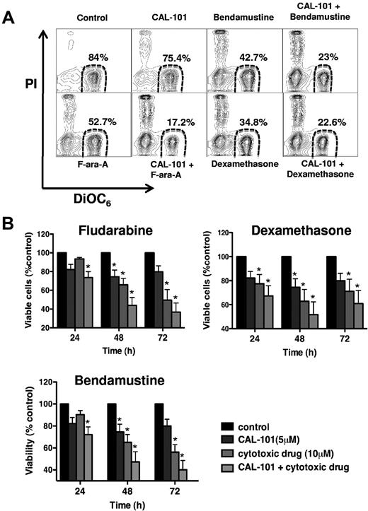 Figure 6. CAL-101 enhances the activity of several different cytotoxic agents against CLL cells cocultured with MSCs. (A) CLL cells were cocultured with MSCs in medium alone (control) or in medium containing the indicated concentrations of CAL-101, dexamethasone, bendamustine, or fludarabine, or the drugs combined. Displayed are representative contour plots that depict CLL cell viability after 48 hours and after staining with DiOC6 and PI (horizontal and vertical axes, respectively). The viable cell population is characterized by bright DiOC6 staining and PI exclusion, and is gated in the lower right corner of each contour plot. The percentage of viable cells is displayed above each of these gates. (B) The bar diagram represents the mean relative viabilities of CLL cells cocultured with MSCs and the indicated concentrations of CAL-101, dexamethasone, bendamustine, fludarabine, or the drugs combined. Viabilities of drug-treated samples were normalized to the viabilities of control samples at the respective timepoints (100%). Displayed are the means (± SEM) from 9 different patient samples, assessed after 24, 48, and 72 hours. CLL cell survival in the presence of MSC was significantly reduced by combination therapy, with P < .05, as indicated by the asterisks describing the comparison of results from each drug-treated culture to the results from the control culture. Similar data were generated with lower CAL-101 concentration (1μM, 0.5μM, and 0.1μM; see supplemental Figure 4).