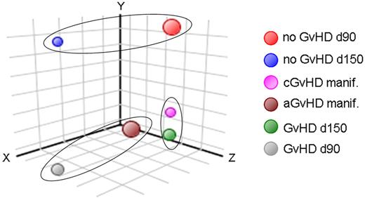 Figure 2. Transcriptome stability of regulatory T cells in SCT patients. Three-dimensional principal component analysis of the primary Treg transcriptome study and resulting 6 transcriptomes. Closely related transcriptomes are marked by loops. no GVHD d90 indicates Treg transcriptome analyzed on day 90 after SCT of patients with and without developing a GVHD; no GVHD d150, Treg transcriptome analyzed on day 150 after SCT of patients (without) developing a GVHD; aGVHD manif, Treg transcriptome of GVHD patients analyzed at the time point of clinical manifestation of the acute form of GVHD; and cGVHD manif, Treg transcriptome of GVHD patients analyzed at the time point of clinical manifestation of the chronic form of GVHD.