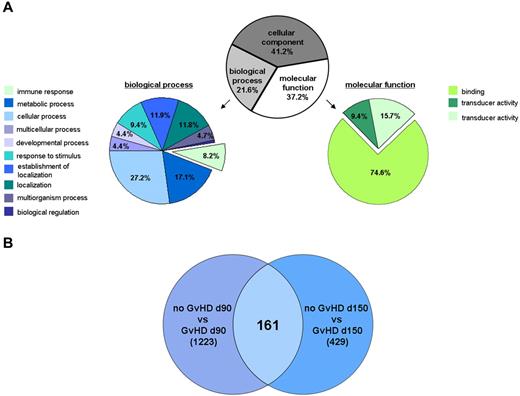 Figure 3. Primary Treg transcriptome study. (A) Gene ontology analysis of regulated gene transcripts in GVHD. Analysis was performed using the GeneSpring GX11 software on the 3159 transcripts with a fold change ≥ 2 or ≤ −2 for at least 1 of the predefined 6 comparisons (“Data analysis”) and a P value < .1. (B) Venn diagram analysis of the Treg transcriptomes based on the 3159 transcripts with a fold change ≥ 2 or ≤ −2 for at least 1 of the 6 comparisons (“Data analysis”). The differential analysis of the Treg transcriptomes from patients at day 90 and day 150, respectively, with and without developing a GVHD after SCT revealed, n = 1233 and n = 429, respectively, regulated gene transcripts. Independent of the analyzed time point, the differential Treg transcriptome analysis of patients with and without developing a GVHD identified n = 161 regulated gene transcripts with a fold change ≥ 2 or ≤ −2.