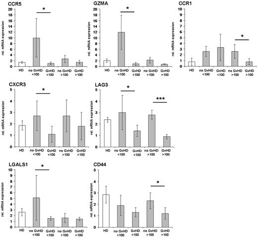 Figure 4. Validation of candidate genes identified in the Treg transcriptome studies by real-time RT-PCR. Differentially expressed candidate genes with a significant regulation for at least 2 predefined comparisons of the Treg transcriptome studies (Table 4) have been analyzed by real-time RT-PCR in an independent larger group of patients. Patients without GVHD and with GVHD manifestation before day 100 and after day 100 after SCT are summarized as “no GVHD” or “GVHD” < 100 days and > 100 days, respectively. Isolated RNAs from sorted CD4+CD25hiCD127lo/− T cells were transcribed, and cDNAs were pooled from n = 12 patients without GVHD in 4 cDNA pools, n = 27 patients with GVHD in 9 cDNA pools, and n = 9 healthy donors (HD) in 3 cDNA pools. The results of real-time RT-PCRs are presented as mean values of relative mRNA expression levels to the housekeeping genes RPS9 and GAPDH, respectively. *P < .05 (significant, 2-paired Student t test). ***P < .001 (highly significant, 2-paired Student t test).