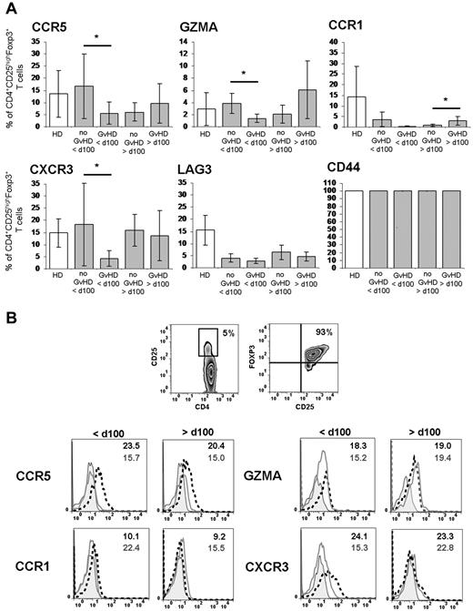 Figure 6. Differential protein expression of identified candidates in Tregs. PBMCs were isolated at indicated time points early (< 100 days) and late (> 100 days) after SCT from patients without GVHD (n = 10), with aGVHD/cGVHD (n = 17), and healthy donors (n = 9). (A) Expression values were calculated as a percentage of CD4+CD25hiCD127lo/−Foxp3+ Tregs, and their mean values are presented as bar graphs. (B) Representative overlays from histogram plots are shown for candidates with significant (*P < .05) expression differences. Dashed black lines indicate patients without GVHD; and solid gray lines, patients with aGVHD/cGVHD. Gray shaded areas represent the respective isotype controls. Bold black (gray) numbers indicate the mean fluorescence intensities of CD4+CD25hiCD127lo/−Foxp3+ Tregs in patients without (with) GVHD.