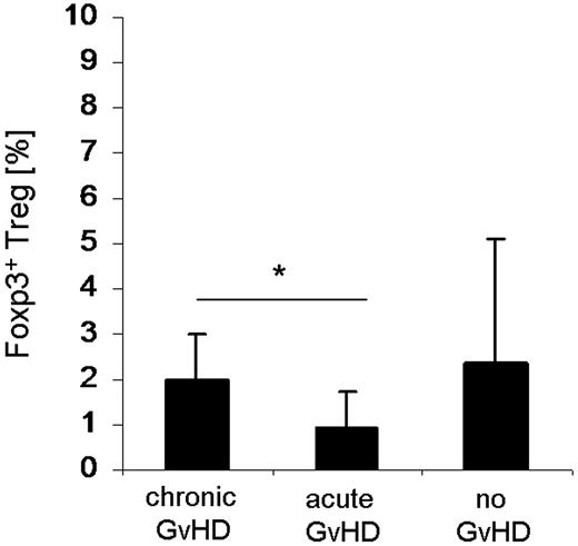 Figure 7. Quantification of Tregs infiltrating the intestinal mucosa from SCT patients. Gut biopsies were endoscopically taken from transplanted patients with clinically suspected intestinal GVHD. DNA was isolated from 2 gut biopsies each taken from patients with cGVHD (n = 6; 4 females/2 males), aGVHD (n = 8; 2 females/6 males), and without any histologic signs of GVHD (n = 4; 3 females/1 male). Percentage of FOXP3 Treg specific demethylation region demethylation levels was determined by quantitative PCR (“DNA demethylation analysis of the foxp3 gene locus in gut biopsie”). *P < .05 (Student t test).