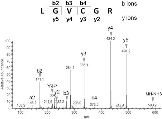 Figure 6. Representative tandem mass spectrum of a candidate palmitoyl peptide derived from TLT-1 protein. Enriched palmitoyl proteins were separated by SDS-PAGE and a gel slice containing 30- to 50-kDa proteins excised. Proteins were digested in gel, followed by the extraction of tryptic peptides, which were analyzed by LC-MS/MS. Free cysteines in the purified peptides are candidate palmitoylation sites.