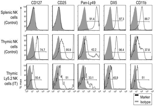 Figure 2. DN1 CD122−NK1.1− thymocytes differentiate into NK1.1+ cells with a unique phenotype. DN1 CD122−NK1.1− thymocytes from Rag1−/− Ly5.2 mice were transferred into irradiated Rag1−/− Ly5.1 mice intrathymically. Donor (Ly5.2+) NK cells from IT mice were compared with NK cells from unmanipulated (nonirradiated) littermates 32 days after transfer. Gray-filled histograms represent cells stained with an isotype control and black-line histograms represent cells stained with the indicated antibody. Although the staining patterns for each marker were somewhat different, even for the same marker on different cell populations, ie, some markers were expressed on all cells while others were expressed on subsets, we used the percent of positive cells (above isotype control staining) as a convenient (although technically imprecise) means to compare and describe the staining profiles for a large number of markers. Data are representative of 2 experiments.