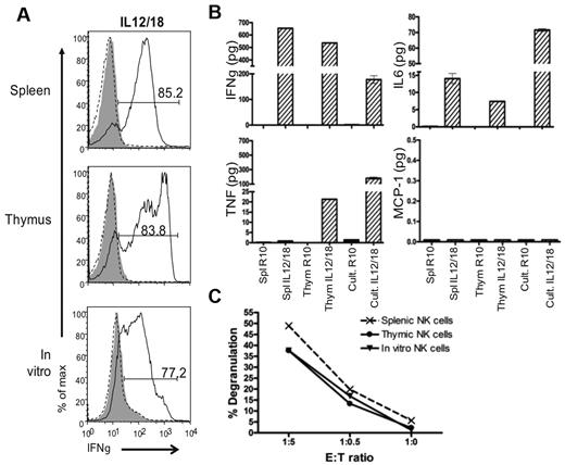 Figure 6. In vitro generated NK cells are functional. The function of in vitro differentiated NK cells grown in culture (Cult) for 19 days then rested in LD IL15 was compared with the function of Rag1−/− splenic and thymic NK cells cultured in LD IL15. Sorted NK1.1+ cells were stimulated with IL-12/IL-18 or target YAC-1 cells. (A) IFNγ production was measured by intracellular flow cytometry. For negative controls, cells were either not stained (gray-filled histograms) or not stimulated (black-dotted histograms). All histograms are gated on NK1.1+ cells. (B) Cytokines secreted were assessed by cytometric bead array. (C) CD107 degranulation on target encounter was measured by flow cytometry. Data are representative of 3 experiments.