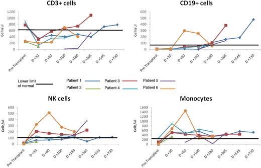 Figure 1. Absolute number of CD3+, CD19+, NK cells, and monocytes before and after HSCT.
