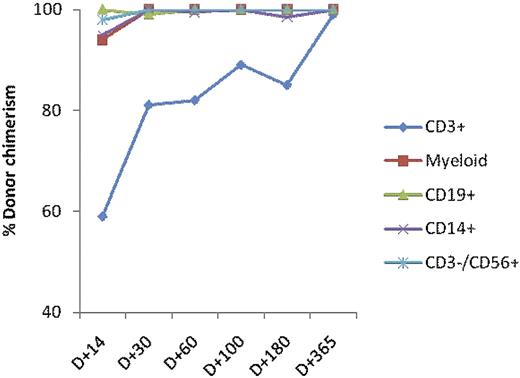 Figure 2. Median percentage of donor chimerism. Donor chimerism of CD19+, CD14+, CD3−/CD56+, and CD3+ cells at designated time points after transplantation.