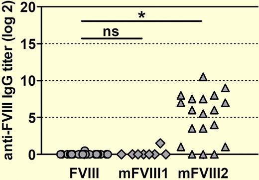Human F8 transgenic mice develop antibodies against human fVIII when treated with a PEGylated human FVIII designated mFVIII2. Mice were treated with 8 weekly doses of either native human fVIII or 1 of 2 PEGylated human FVIII proteins (mFVIII1 and mFVIII2). Anti–human fVIII antibody titers against native human fVIII were determined by ELISA 1 week after the last dose. The asterisk denotes a statistically significant difference at the level P < .001. ns indicates not significant.