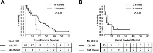 Figure 5. Kaplan-Meier survival curves estimated according to presence of CBL mutations. Differences in OS for patients with CMML (A) and with CMML-derived AML (B) are shown. For each group median months and number of analyzed cases are presented.