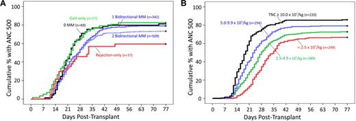 Figure 1. Cumulative probability of achieving ANC 500 during the first 77 days after transplantation. (A) Relationship to HLA mismatch (MM) number and direction. The number of patients in each mismatch category known to be alive without ANC 500 at time after transplantation are as follows: 0 MM: day 0, 59; day 21, 33; day 42, 3; 1 bidirectional MM: day 0, 342; day 21, 315; day 42, 33; 2 bidirectional MMs: day 0, 509; day 21, 309; day 42, 52; GVH-O MM: day 0, 57; day 21, 30; day 42, 2; rejection only MM: day 0, 37; day 21, 21; day 42, 8. (B) Relationship to TNC dose × 107/kg.