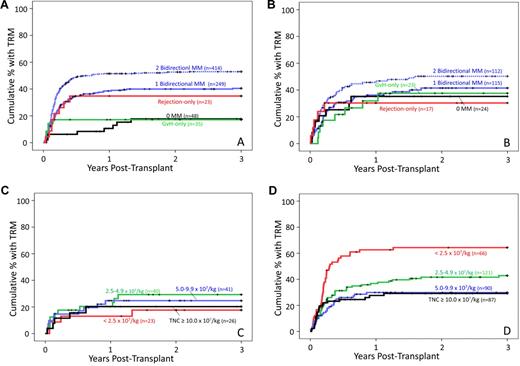 Figure 2. Cumulative probability of TRM during the first 3 years after transplantation. (A) Patients with hematologic malignancies: Relationship to HLA mismatch (MM) number and direction. The number of patients in each mismatch category known to be alive without relapse at time after transplantation are as follows: 0 MM: day 0, 48; year 1, 28; year 2, 20; year 3, 16; 1 bidirectional MM: day 0, 249; year 1, 81; year 2, 56; year 3, 49; 2 bidirectional MMs: day 0, 414; year 1, 123; year 2, 90; year 3, 76; GVH-O MM: day 0, 35; year 1, 20; year 2, 16; year 3, 3; rejection only MM: day 0, 23; year 1, 4; year 2, 3; year 3, 3. (B) Patients with other diseases: relationship to HLA mismatch (MM) number and direction. The number of patients in each mismatch category known to be alive without relapse at time after transplantation are as follows: 0 MM: day 0, 24; year 1, 22; year 2, 7; year 3, 5; 1 bidirectional MM: day 0, 115; year 1, 54; year 2, 37; year 3, 26; 2 bidirectional MMs: day 0, 112; year 1, 49; year 2, 37; year 3, 28; GVH-O MM: day 0, 23; year 1, 12; year 2, 8; year 3, 6; rejection only MM: day 0, 17; year 1, 6; year 2, 5; year 3, 3. (C) All patients (n = 130) given HLA-matched or GVH-only mismatched CB grafts: relationship to TNC dose × 107/kg. (D) All patients (n = 364) given CB grafts with 1 bidirectional mismatch: relationship to TNC dose × 107/kg.