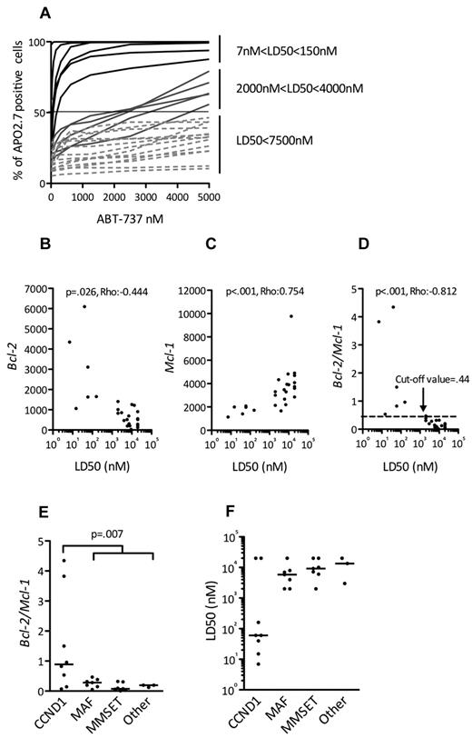 Figure 2. All ABT-737–sensitive HMCLs harbor a t(11;14) and could be identified by their BCL2/MCL1 ratio. (A) HMCLs (n = 25) were cultured with increasing doses of ABT-737 for 48 hours then stained with Apo 2.7 for flow cytometry analysis. The means of 3 independent experiments are shown. The LD50 value is determined for each cell line (ABT-737 concentrations where 50% of cells are stained with Apo 2.7). Analysis of BCL2 (B) and MCL1 expression (C) in function of ABT-737 sensitivity (LD50) of HMCLs. Bcl-2 and Mcl-1 expression levels were defined by Affymetrix microarray and plotted against the LD50. The Spearman rank correlation coefficient is indicated. (D) Analysis of BCL2/MCL1 expression ratio in function of ABT-737 sensitivity (LD50) of HMCLs. The Spearman rank correlation coefficient is indicated. The cut-off value (0.44) determined as the mean of Bcl-2/Mcl-1 ratio of resistant cell lines +2 SD (P < .001; sensitivity = 100%; specificity = 94.7%; 85% predictive positive value; and 100% negative predictive value) is indicated. Comparisons of BCL2/MCL1 gene expression ratio (E) and ABT-737 LD50 (F) in the different molecular groups of HMCLs.