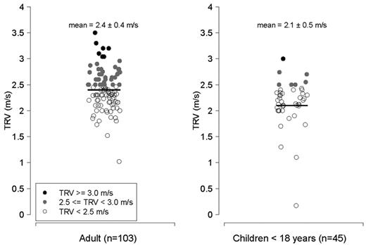 Figure 1. TRV in m/s. Left, adults > 18 years of age with thalassemia (n = 103); right, children with thalassemia < 18 years of age (n = 45). Filled circles represent patients with a TRV ≥ 2.5 m/s; filled black circles reflect patients with a TRV ≥ 3.0 m/s, and filled gray circles represent patients with a TRV between 2.5 and 2.9 m/s. Unfilled circles represent patients with a TRV < 2.5 m/s.