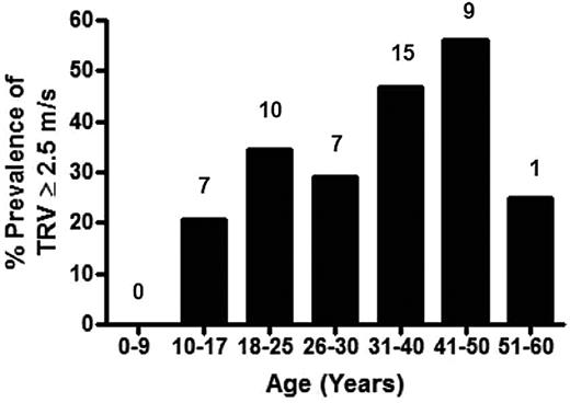 Figure 2. Prevalence of high TRV on Doppler echocardiography in the thalassemia cohort by age. Specific prevalence of a TRV ≥ 2.5 m/s for each age group is demonstrated, with the actual number of patients with a TRV ≥ 2.5 m/s listed above each age category. The greatest prevalence of TRV elevation occurs in the 41- to 50-year age group of the TCRN cohort.
