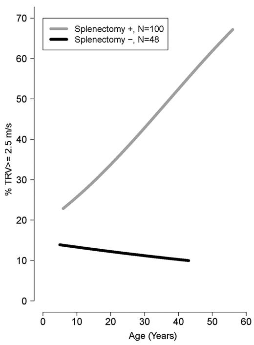 Figure 3. Risk of high TRV in patients with splenectomy compared with those without splenectomy by age of patients (years). Age is a risk factor for TRV ≥ 2.5 m/s only in patients with splenectomy.