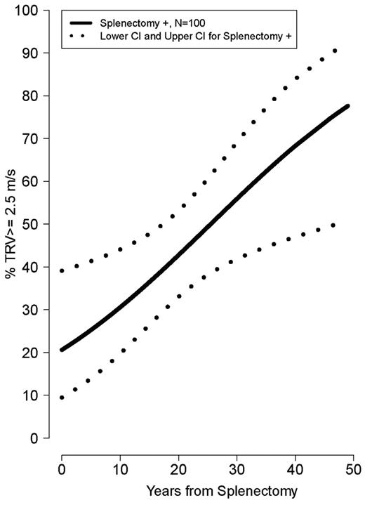 Figure 4. Risk of high TRV developing over years from splenectomy. The risk of developing pulmonary hypertension increases over time after splenectomy.