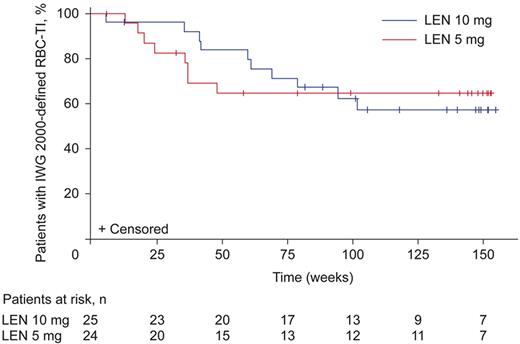 Figure 2. Duration of IWG 2000-defined13 RBC-TI in patients randomized to lenalidomide (LEN) 10 mg or 5 mg (mITT population). Figure represents patients who achieved RBC-TI during the double-blind phase of the study. For duration of RBC-TI, data are included until the last date with available information on transfusions. This date is indicated as censored for patients who died or who remain RBC-TI at data cut-off. Median duration of RBC transfusion follow-up for all treatment groups combined was 1.55 years (RBC transfusion follow-up for ≥ 1, ≥ 2, and ≥ 3 years was available for 85, 54, and 9 patients, respectively).