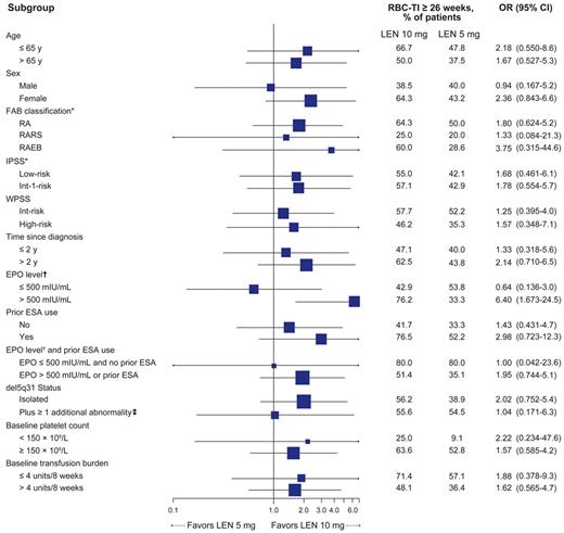 Figure 3. Forest plot of subgroup analysis for achievement of RBC-TI for ≥ 26 weeks in patients randomized to lenalidomide (LEN) 10 mg or 5 mg (mITT population). Horizontal bars represent 95% CI. / *Based on central hematologic review. / †EPO level data were missing for 10 patients in the 5 mg group and 6 patients in the 10 mg group. / ‡Because of the small number of patients with del5q31 plus ≥ 2 additional abnormalities (n = 5), this group was combined with those with del5q31 plus 1 additional abnormality to allow comparison with the isolated del5q31 group. Among the 5 patients randomized to lenalidomide with del5q31 plus ≥ 2 additional abnormalities, 1 patient in the lenalidomide 5 mg group achieved RBC-TI for ≥ 26 weeks. / OR indicates odds ratio; RARS, RA with ringed sideroblasts; WPSS, World Health Organization classification-based Prognostic Scoring System; and ESA, erythropoiesis-stimulating agent.