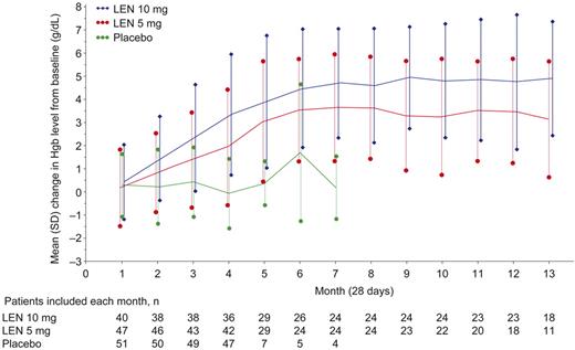 Figure 4. Mean hemoglobin (Hgb) change from baseline over time by randomized treatment group (mITT population). Data are mean ± SD but were not calculated if the number of patients was ≤ 3. LEN indicates lenalidomide.