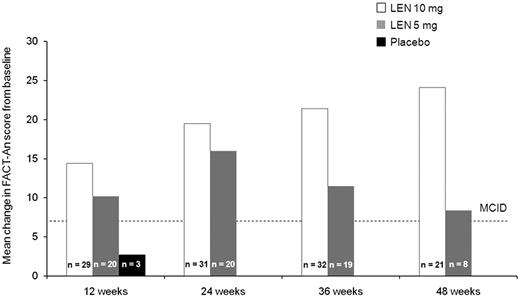 Figure 5. Absolute change in FACT-An scores from baseline among patients who achieved RBC-TI for ≥ 26 weeks in the placebo group at week 12 (before crossover) and the lenalidomide (LEN) 5 mg and 10 mg treatment groups at weeks 12, 24, 36, and 48 (safety population). MCID indicates minimal clinically important difference.