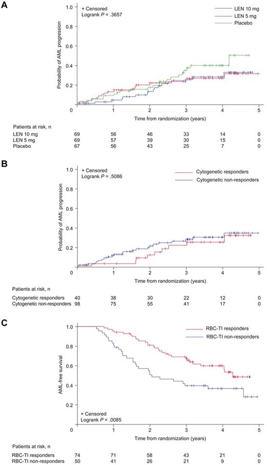 Figure 6. Time to AML progression. Results are presented for the safety population: (A) by randomized treatment group, (B) by cytogenetic response (complete + partial) in patients randomized to lenalidomide (LEN), and (C) by a landmark (6-month) analysis of AML-free survival by RBC-TI for ≥ 8 weeks in patients randomized to LEN. The placebo group includes 56 patients (83.6%) who had not achieved at least minor response by week 16 and were therefore crossed over to lenalidomide 5 mg.