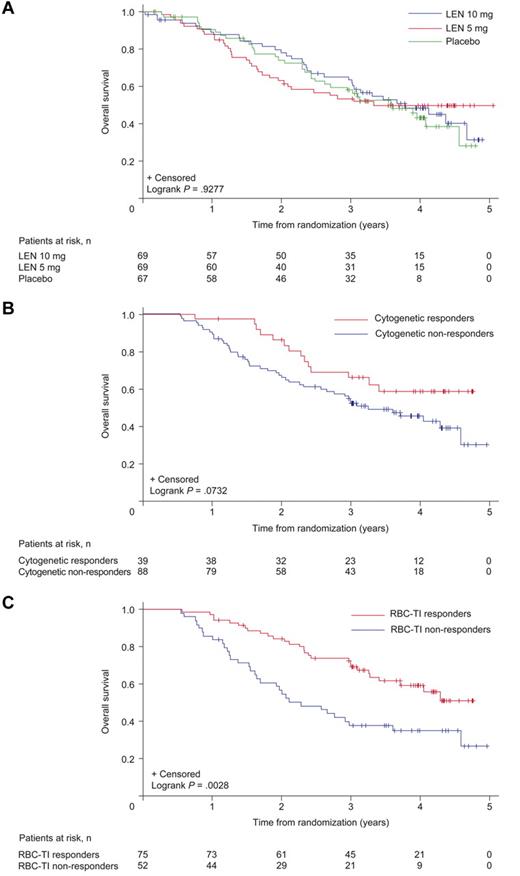 Figure 7. Duration of OS. Results are presented for the safety population: (A) by randomized treatment group, by 6-month landmark analyses of OS, (B) by cytogenetic response (complete + partial), and (C) by RBC-TI (≥ 8 weeks) in patients randomized to lenalidomide (LEN). The placebo group includes 56 patients (83.6%) who had not achieved at least minor response by week 16 and were therefore crossed over to LEN 5 mg.