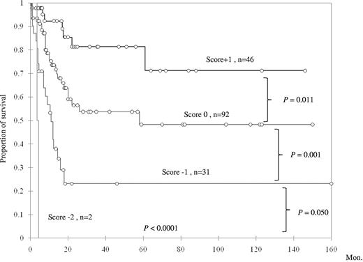 Figure 4. Kaplan-Meier survival curves according to a scoring system based on mutation status of NPM1, CEBPAdouble, TET2, and FLT3-ITD. CEBPAdouble and NPM1 mutations, 2 favorable prognostic factors, were scored +1 each, whereas the other 2 unfavorable mutations were each scored −1.